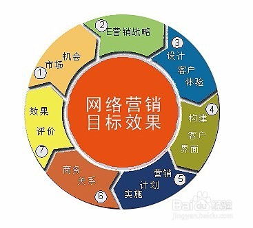 網(wǎng)絡(luò)經(jīng)營(yíng)中最高效的免費(fèi)推廣策略